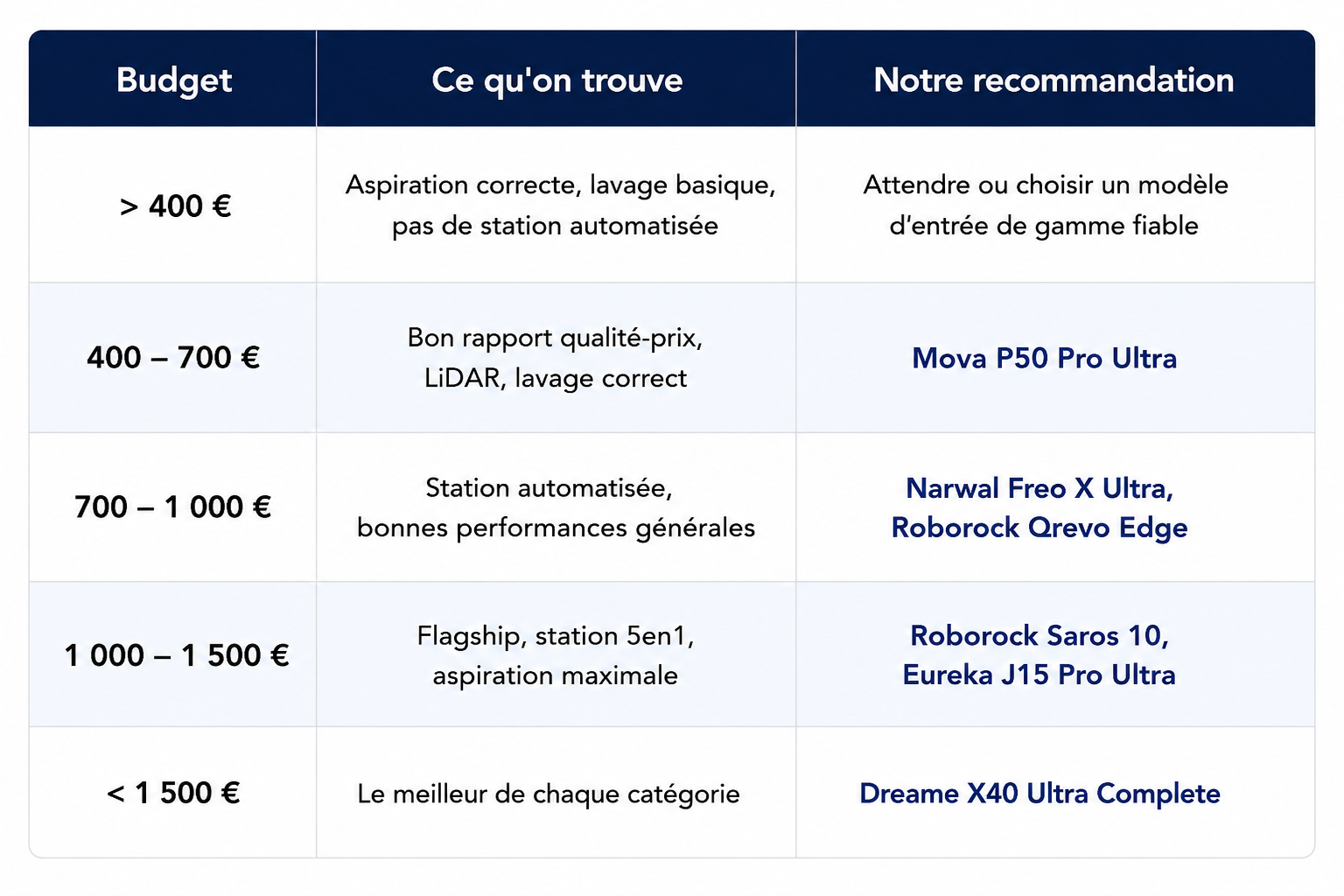 Tableau recommandation Aspirateur robot laveur en fonction du budget